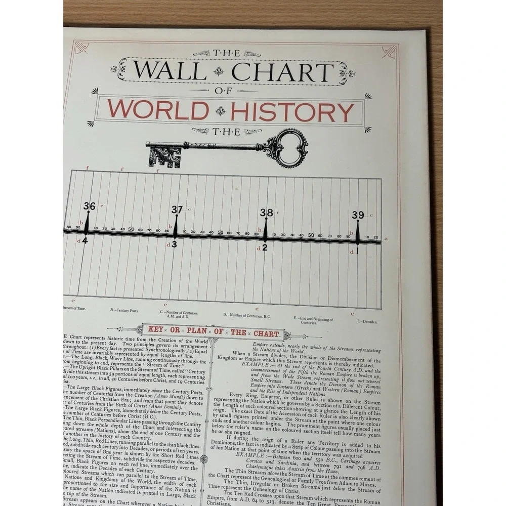Vintage Wall Chart of World History Book Facsimile Edition Illustrated Timeline